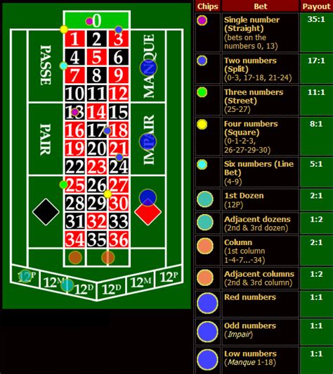 different roulette bets|Guide to 20+ Different Types of Roulette Bets .